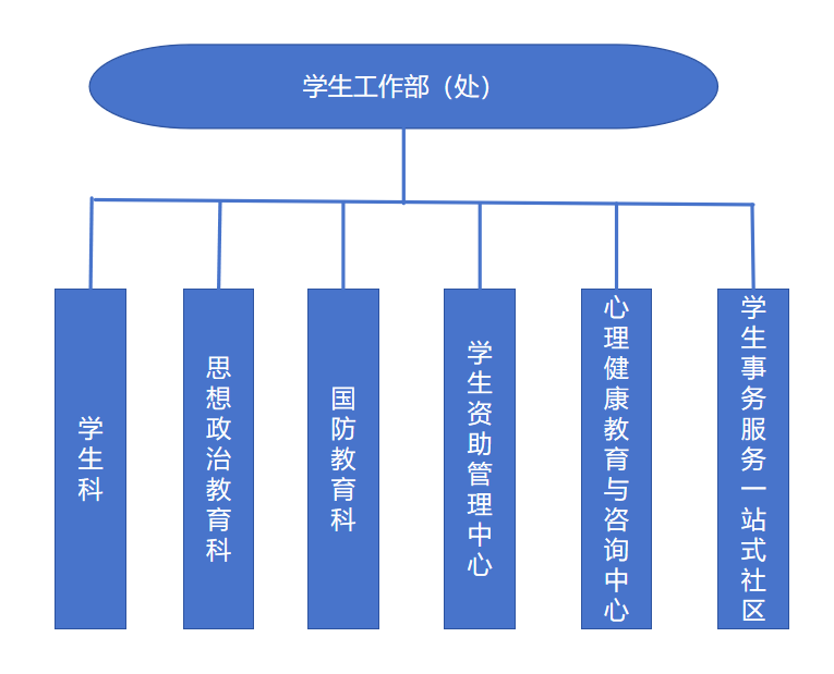 学生工作部（处）机构设置.png